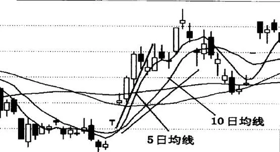 移動平均線八爪線形態圖解 moving-average-octopus-shape-diagram