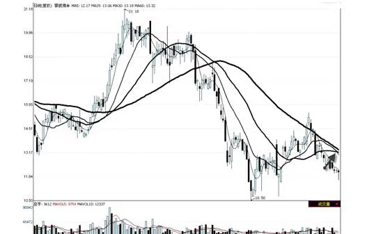 均线系统黏合形态与跌势中的整理运用 the-application-of-moving-average-system-bonding-patterns-and-finishing-in-the-downtrend