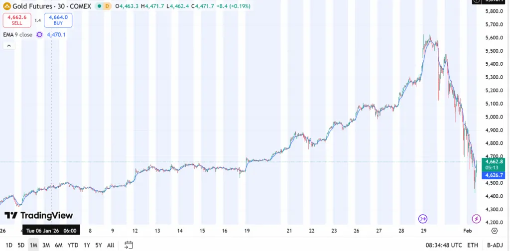 黄金和白银市值损失达数万亿美元 the-market-value-of-gold-and-silver-has-been-lost-to-trillions-of-dollars