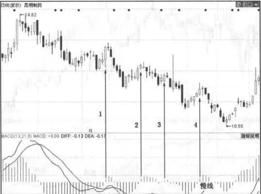 多处MACD指标在零轴以下金叉情况实盘解析 real-offer-analysis-of-multiple-macd-indicators-under-the-zero-axis