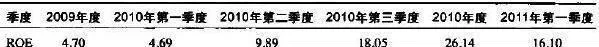 ROE常用财务指标简介 a-brief-introduction-to-commonly-used-financial-indicators-for-roe