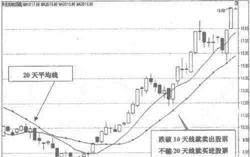 股价在两条平均线中间位置的操作方法 the-operation-method-of-the-stock-price-in-the-middle-of-two-average-lines