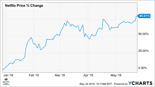 Netflix 的突破可能導致股價飆升 14% netflixs-breakout-could-send-stock-price-soaring-by-14