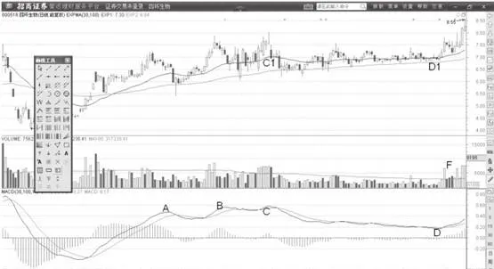 MACD的弱势回调形态 macds-weak-pullback-pattern