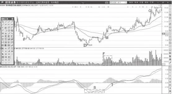 MACD的双底形态运用 macd-doublebottom-pattern-application