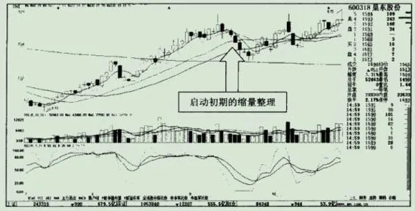 啓動初期縮量整理實例之巢東股份 start-the-initial-shrinkage-of-the-example-of-chaodong-shares