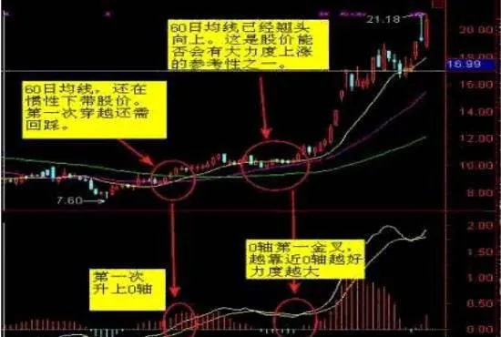 什麼是60日均線？ what-is-the-60day-ema