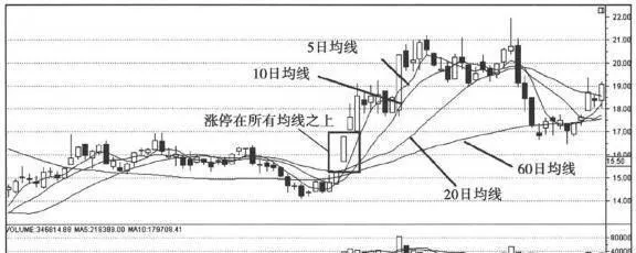 揭開漲停的奧祕細節6：漲停板股票的特徵 unraveling-the-mystery-of-the-daily-limit-detail-6-the-characteristics-of-the-daily-limit-board-stocks