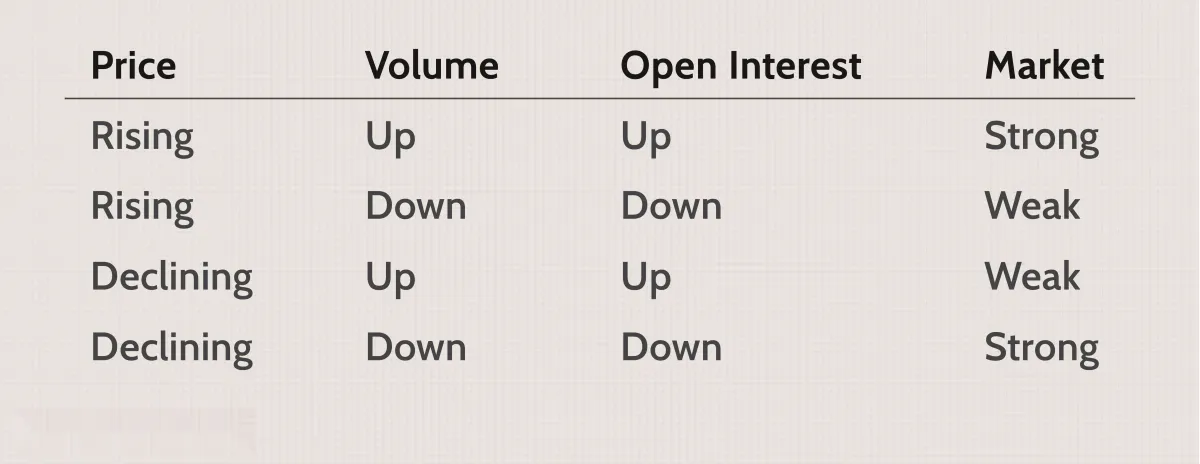利用未平倉合約尋找牛市/熊市信號 take-advantage-of-open-interest-to-look-for-bullishbearish-signals