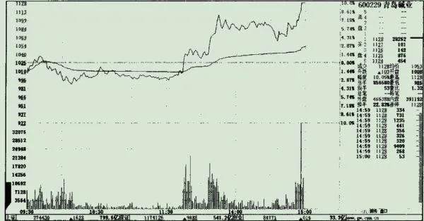 识破处于下跌通道中的放量涨停之青岛碱业 identify-the-qingdao-alkali-industry-in-the-downward-channel