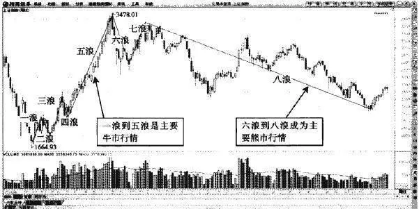 八浪循環包括牛熊兩種市場 the-eightwave-cycle-includes-both-bull-and-bear-markets