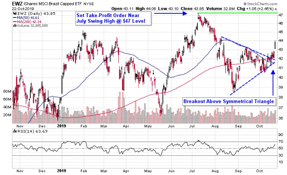 參議院批准養老金改革，巴西 ETF 大幅上漲 the-senate-approved-pension-reform-and-brazilian-etfs-rose-sharply
