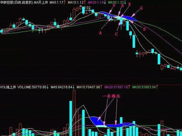 经典均线之天上井与地上井图解分析 graphical-analysis-of-heavenly-well-and-aboveground-well-of-classical-moving-average
