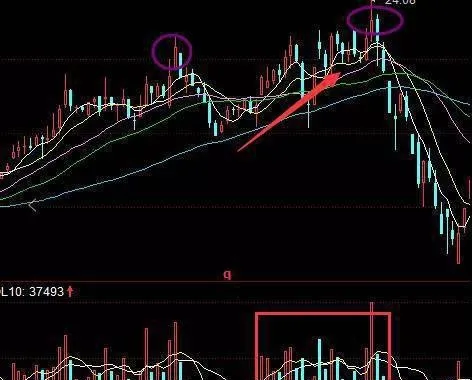 莊家的誘多出貨你中招了嗎？ have-you-been-tricked-by-the-dealer-to-lure-more-shipments