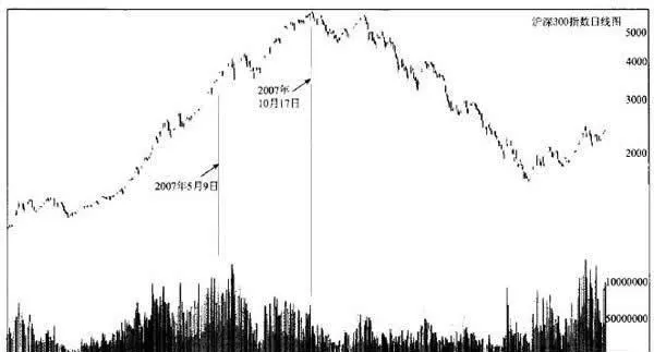 成交量領先於價格 volume-is-ahead-of-price