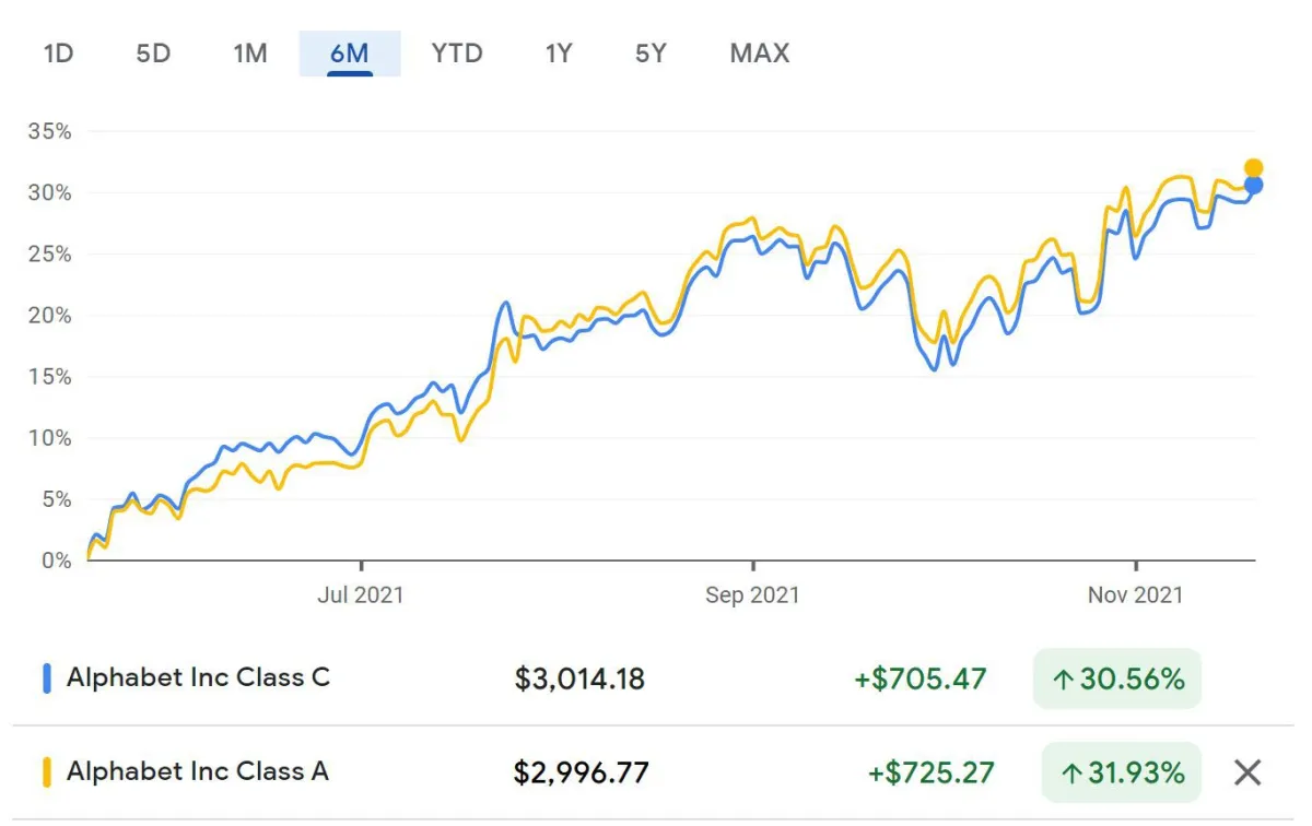 GOOG 或 GOOGL：應該買哪隻股票？ goog-or-googl-which-stock-should-you-buy