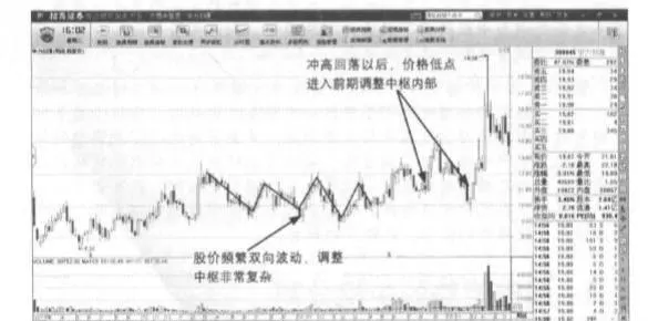 在調整走勢中，如何使用中樞分割來確定價格運行情況？ in-the-correction-trend-how-to-use-the-pivot-split-to-determine-the-price-operation
