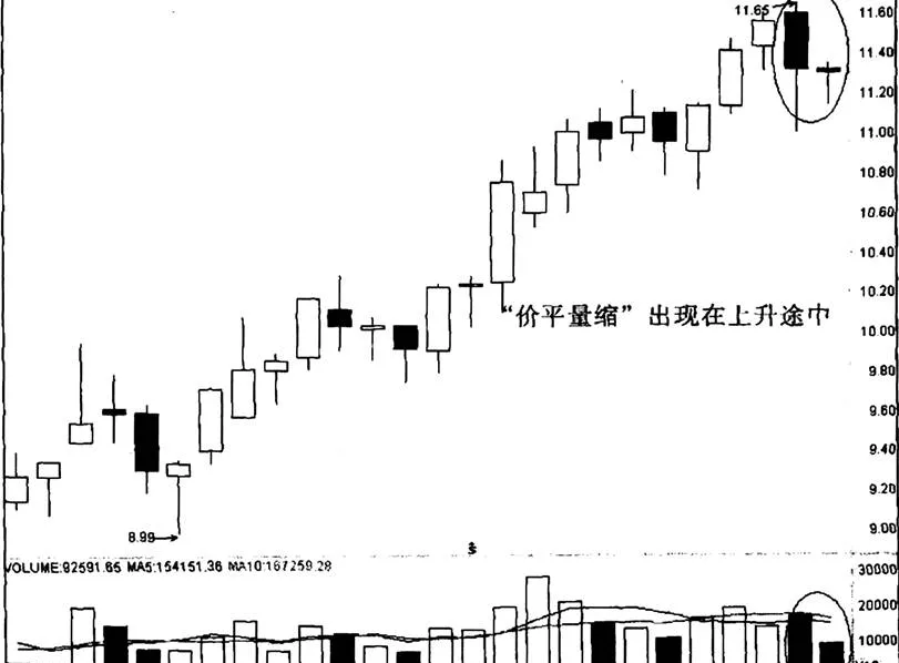 怎樣認識萬家樂“價平量縮”實例 how-to-recognize-the-example-of-wanjiales-price-parity-and-shrinkage