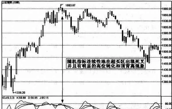 利用KDJ指標判斷頂部 use-the-kdj-indicator-to-determine-the-top