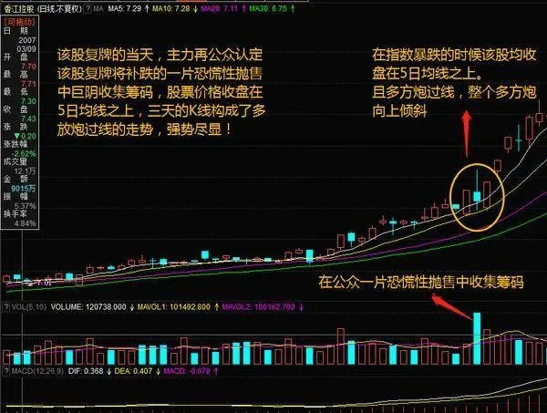 当股票市场处在下跌趋势中的均线分析强势股案例 when-the-stock-market-is-in-a-downtrend-the-moving-average-analyzes-the-case-of-strong-stocks
