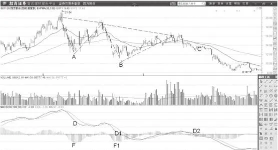 MACD指标柱状线的峰值形态用法 usage-of-peak-patterns-of-the-macd-indicator-histogram