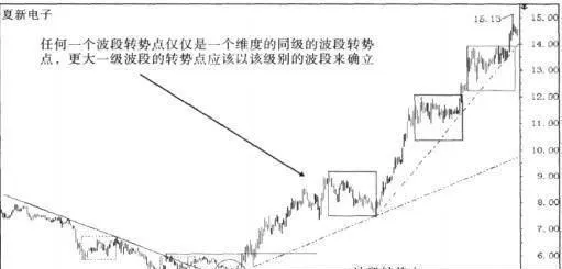 波段转势点的技术要点及波段起点的案例解析 the-technical-points-of-the-band-turning-point-and-the-case-analysis-of-the-band-starting-point