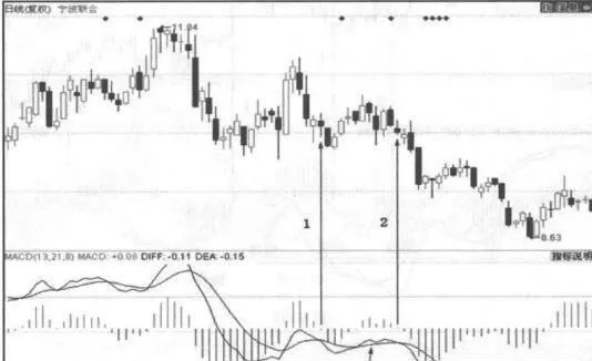 两处MACD指标在零轴附近死叉的案例解析 case-analysis-of-two-dead-crosses-of-macd-index-near-zero-axis