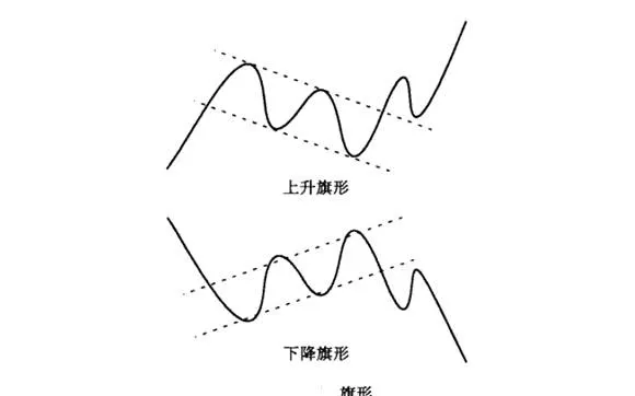 移动平均线“旗形”形态分析详解 detailed-analysis-of-the-flag-shaped-shape-of-the-moving-average