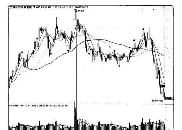 量價炒股賺錢實戰技法之如何成交量的形態 how-to-make-money-by-trading-stocks-in-volume-how-to-trade-volume