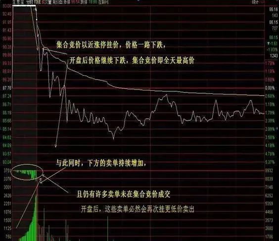 如何在集合竞价时期股票选择技巧 how-to-set-stock-selection-tips-during-auction-periods