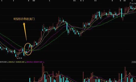 ​股市上的追涨技巧形态鱼跃龙门形态 the-bullish-technique-pattern-on-the-stock-market-is-a-dragon-gate-pattern
