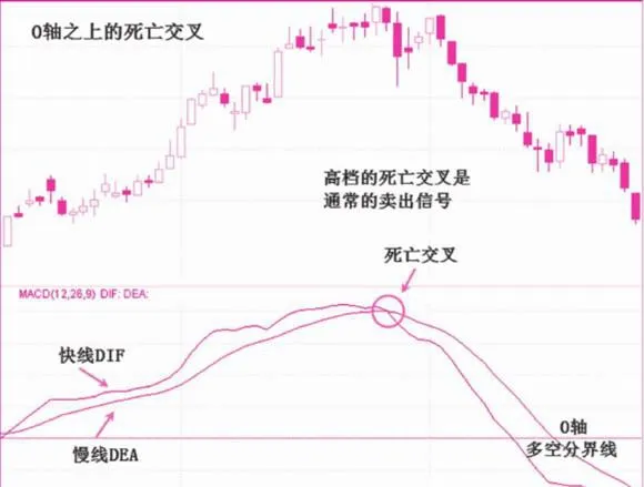 MACD柱狀綫波段操作 macd-columnar-line-band-operation
