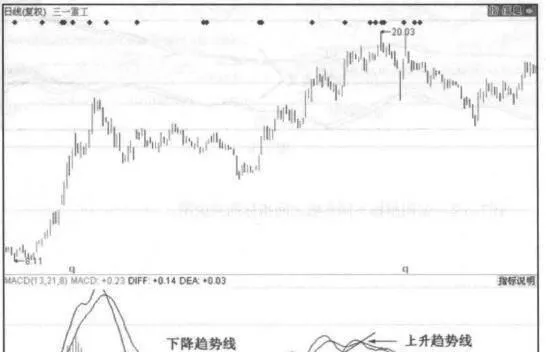 MACD趋势盈利秘籍 macd-trend-profit-secrets
