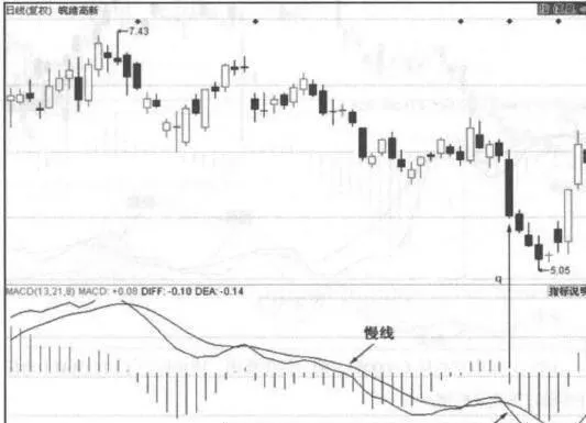 MACD趋势盈利秘籍 macd-trend-profit-secrets