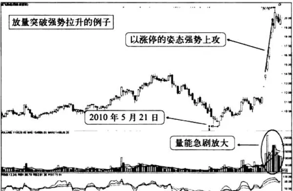 放量突破強勢拉昇的情況 the-situation-of-a-strong-rise-in-volume-breakout