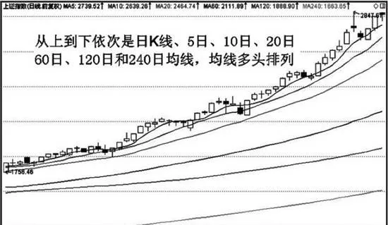 均綫多頭排列形態實戰應用 practical-application-of-the-pattern-of-moving-average-multi-head-arrangement