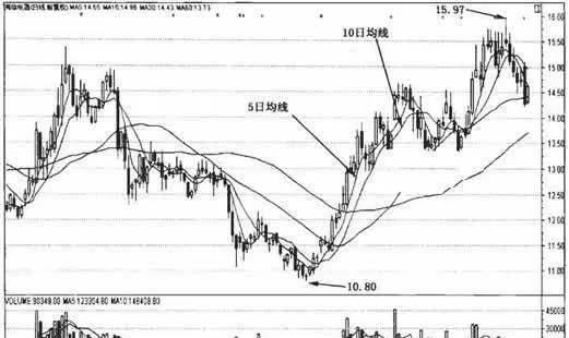 短期中期和长期均线 short-medium-and-long-term-moving-average