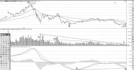 缩量底和MACD底背离形态分析运用 drawdown-bottom-and-macd-bottom-divergence-pattern-analysis-application