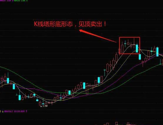 K线塔形顶形态的操作策略和K线塔形顶形态的实战案例分析 operation-strategy-of-kline-tower-top-pattern-and-practical-case-study-of-kline-tower-top-pattern