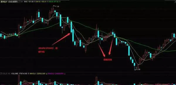 如何在均线上找卖出点 how-to-find-a-selling-point-on-the-moving-average