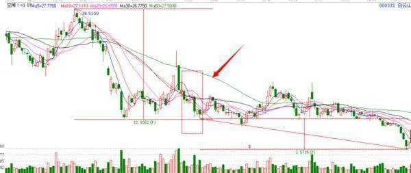 股市上的卖出技巧下降三法 three-ways-to-go-down-selling-skills-on-the-stock-market