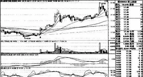 60日均线操作法 分析与操作要点 analysis-and-key-points-of-60-day-moving-average-operation-method
