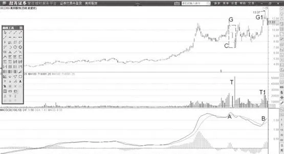 MACD指标的DIF线牛市顶背离运用 the-macd-indicator-is-applied-to-the-dif-line-bullish-top-divergence