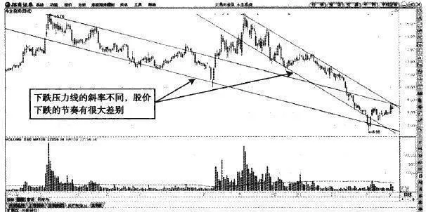 通道的斜率与趋势大小 the-slope-of-the-channel-and-the-size-of-the-trend