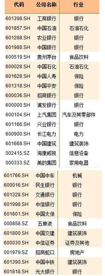 A股中MSCI指数成分蓝筹股大全 a-large-number-of-blue-chips-in-the-msci-index-constituents