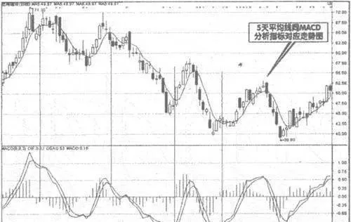 5日平均线与分析指标相结合的方法 a-method-of-combining-the-5day-average-with-analytical-indicators