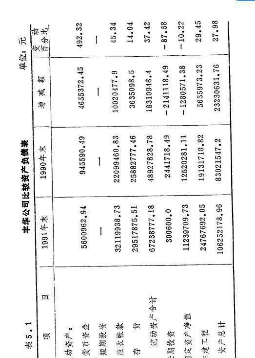 财务分析的方法：趋势分析法 methods-of-financial-analysis-trend-analysis