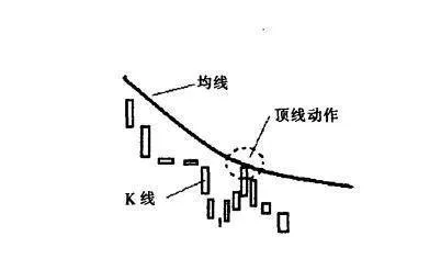 [均线实战的基础技术动作]顶线状态是什么样的？ basic-technical-action-of-average-practice-what-is-the-top-line-status