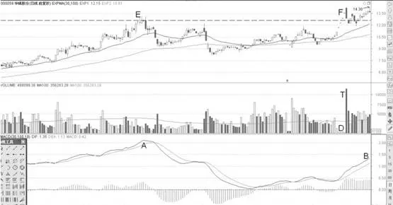 一字天量顶与MACD顶背离形态分析及运用 analysis-and-application-of-divergence-patterns-between-the-top-of-the-word-and-the-macd