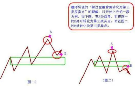 三類買賣點在不同級別上的轉化 three-types-of-buying-and-selling-points-are-converted-at-different-levels
